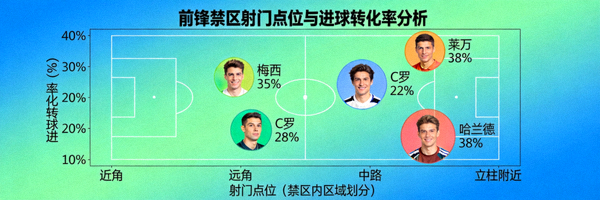 不同前锋在禁区内的射门点位与进球转化率气泡图