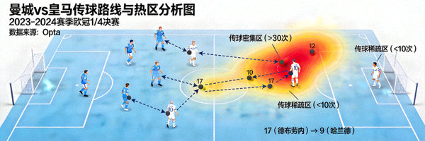 曼城对阵皇马比赛中传球路线与热区叠加分析图