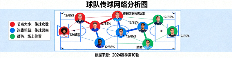 数据可视化图表展示球队传球网络分析图